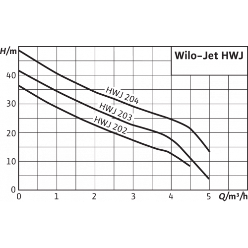 Станция насосная WILO HWJ-204-EM-R