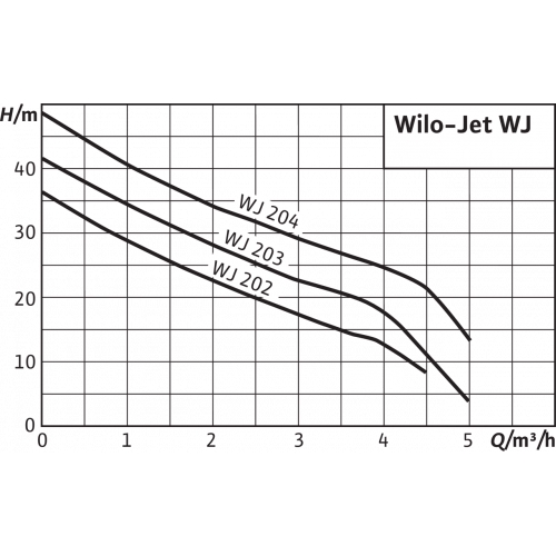 Насос WILO WJ-204-EM